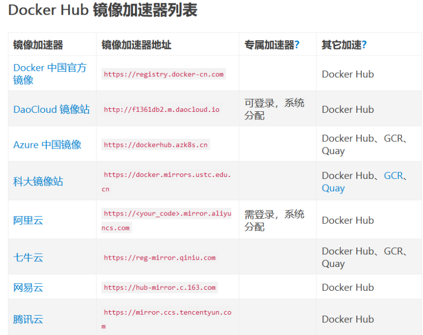 Docker Hub镜像加速器列表